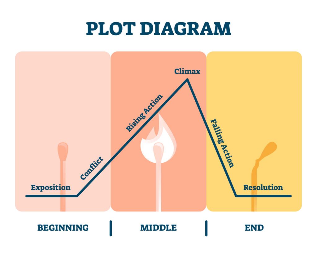 Writing advice on short stories or novels
